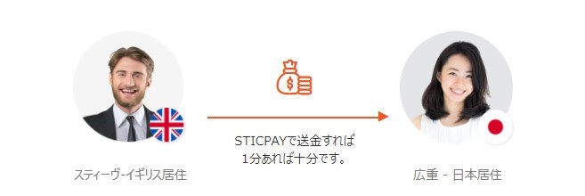 STICPAY（スティックペイ）では、全世界どこにいても1分以内に全ての送金処理が可能！